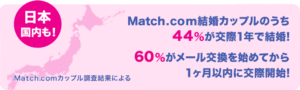 Match（マッチドットコム）カップルの44％が交際一年で結婚