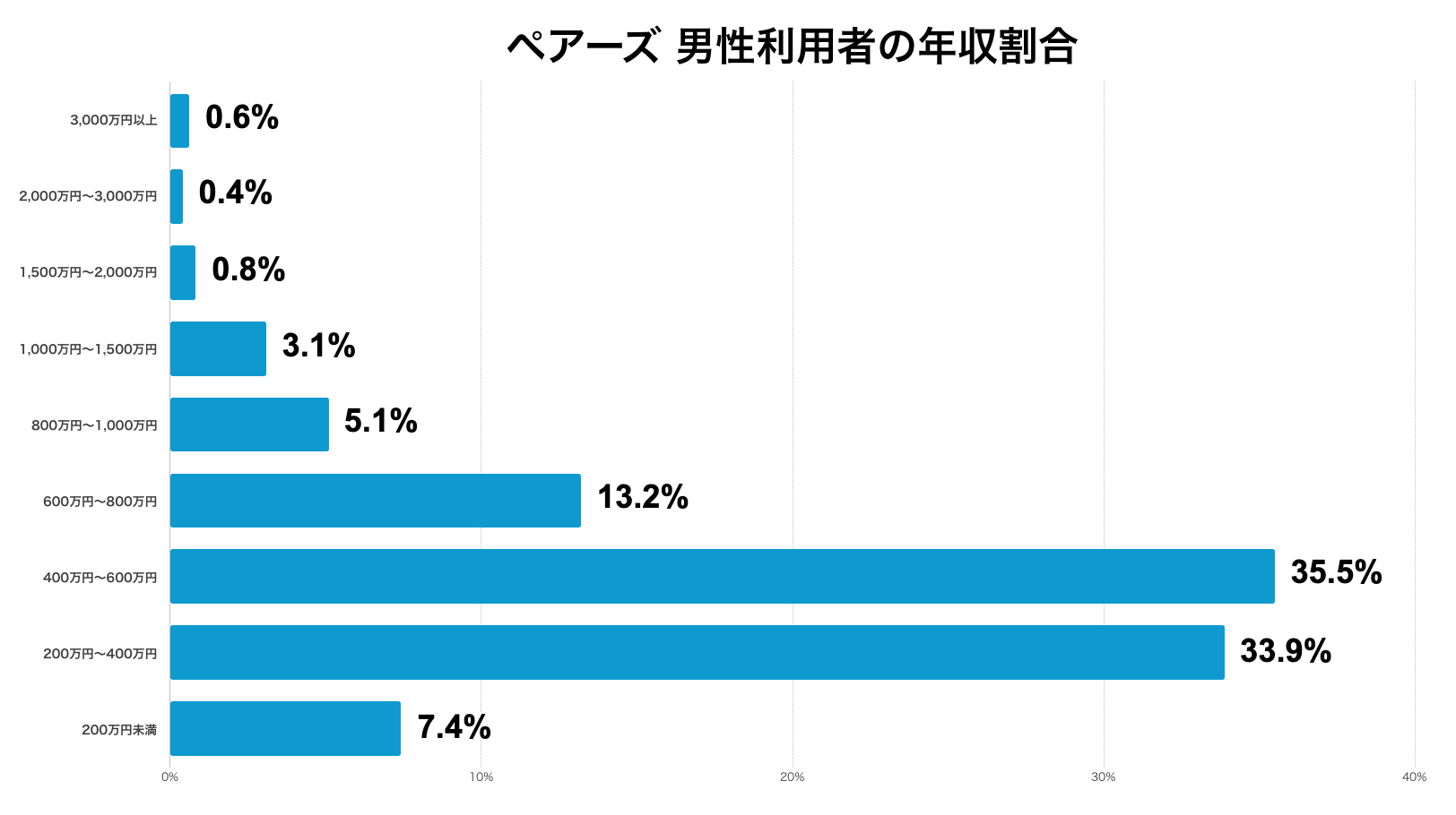 ペアーズ男性利用者の年収割合