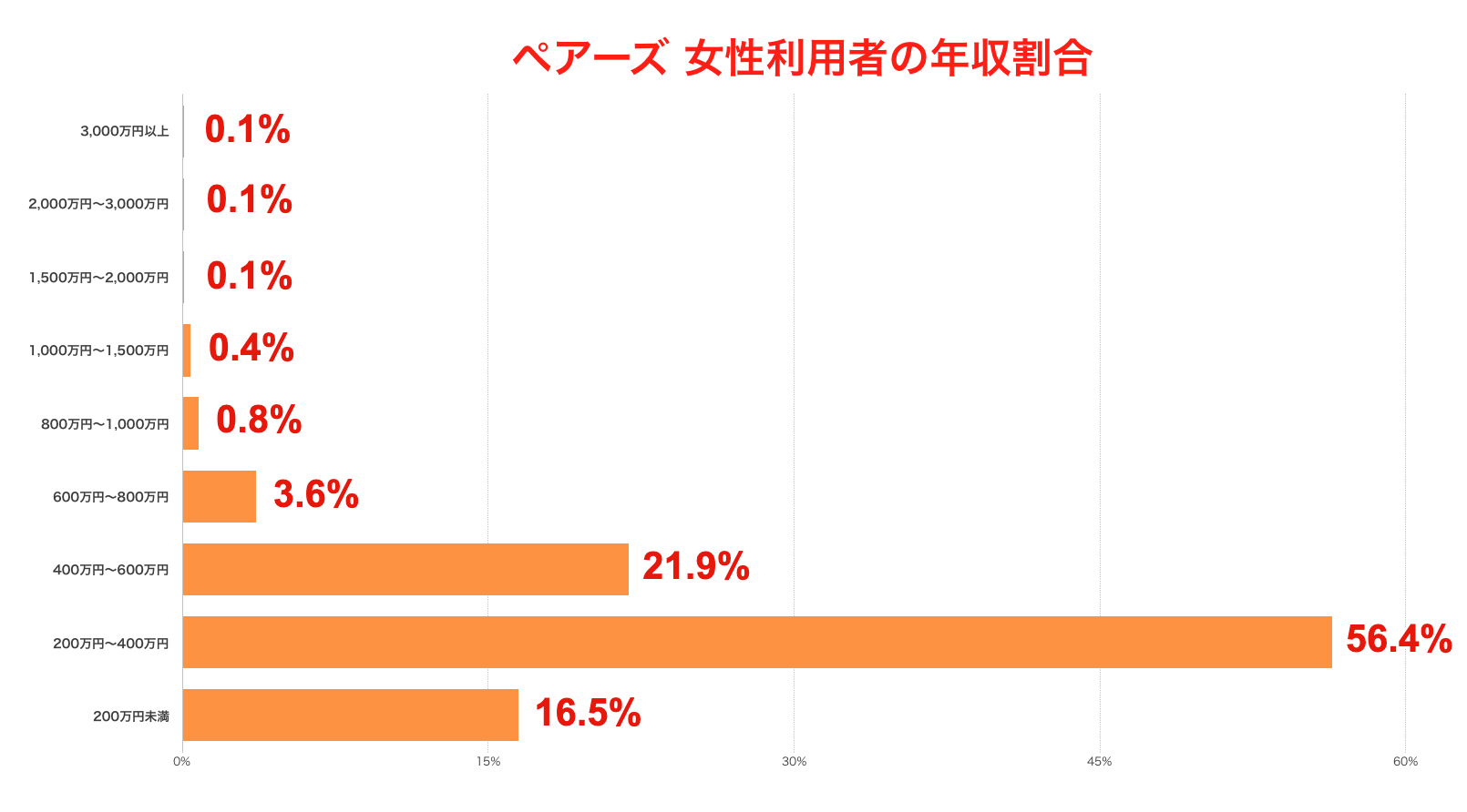 ペアーズ 女性利用者の年収割合