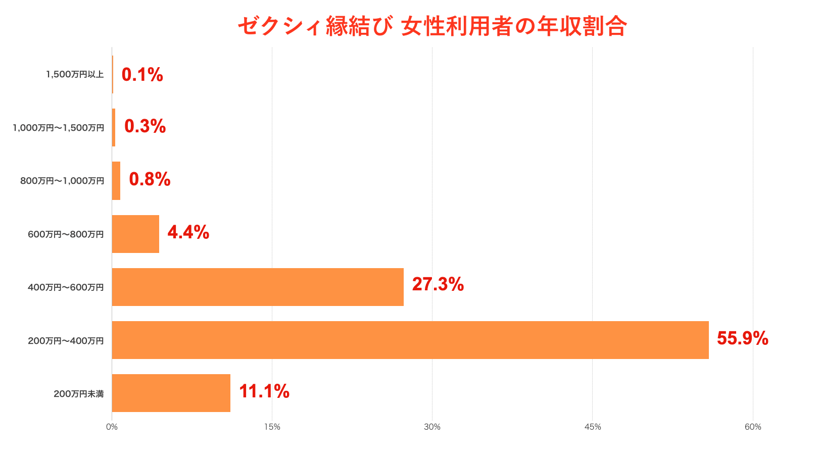 ゼクシィ縁結び 女性利用者の年収割合