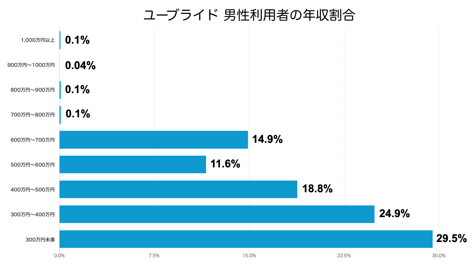 ユーブライド男性利用者の年収割合