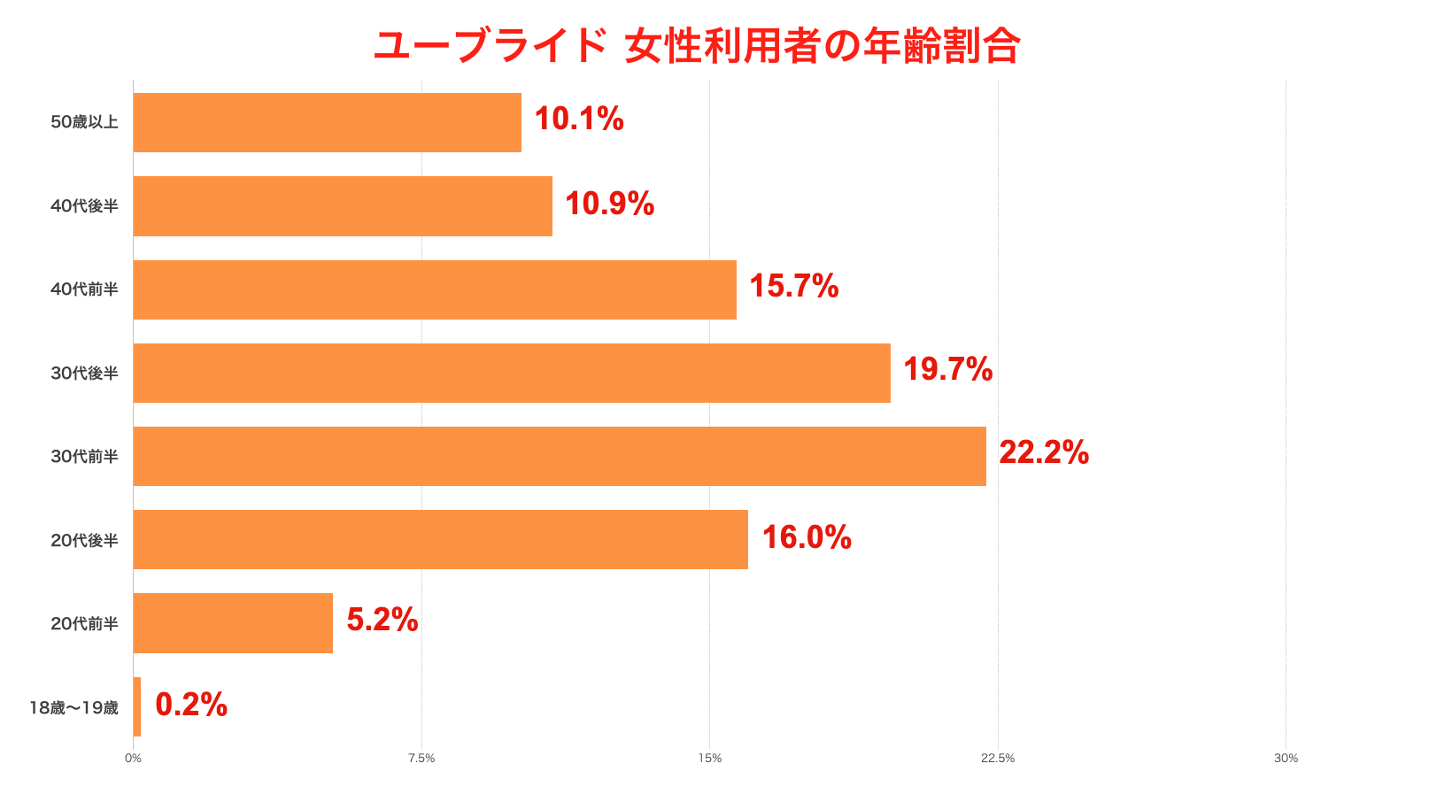 ユーブライド女性利用者の年齢割合
