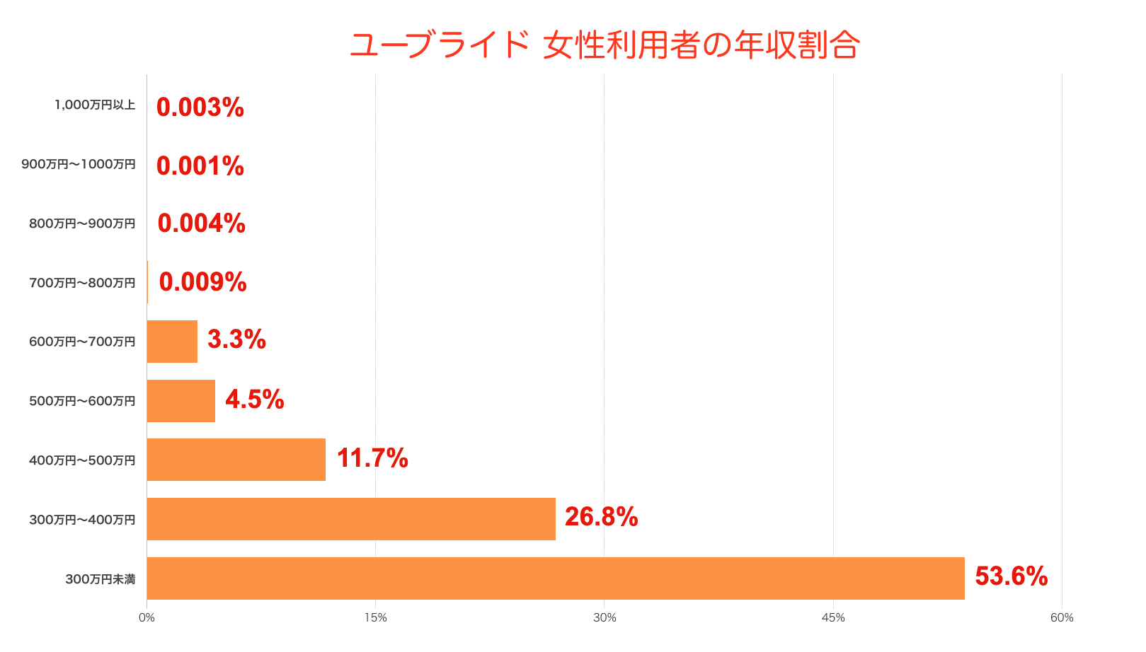 ユーブライド女性利用者の年収割合