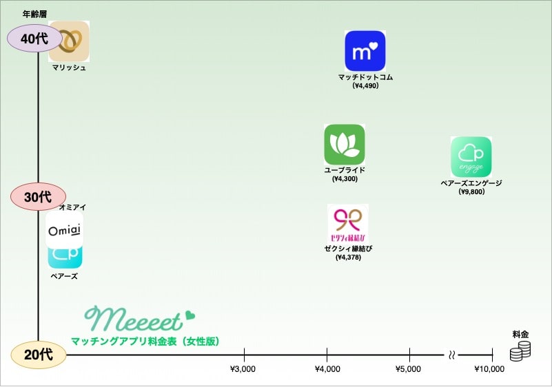 婚活アプリ料金と年齢層の表