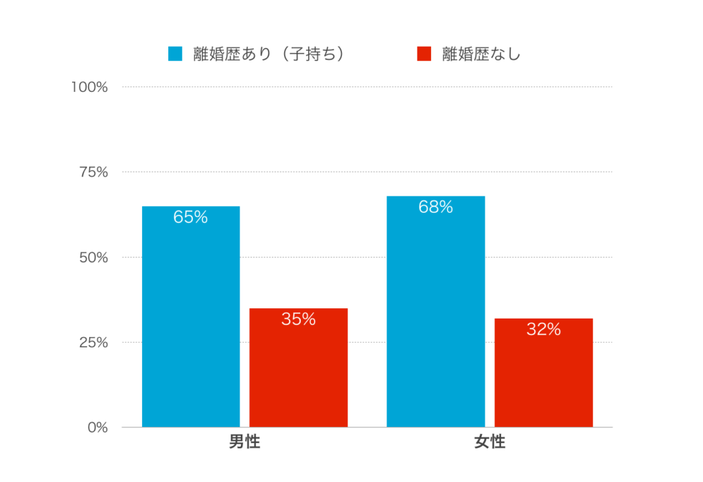 マリッシュの離婚歴有無別の割合