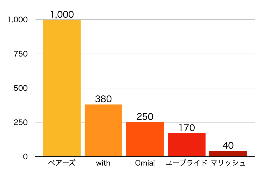 婚活アプリの消防士会員数