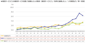 婚活実態調査2020(リクルートブライダル総研調べ)