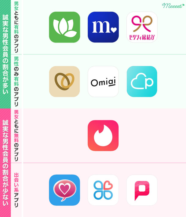遊び目的の多いアプリ・少ないアプリ 表