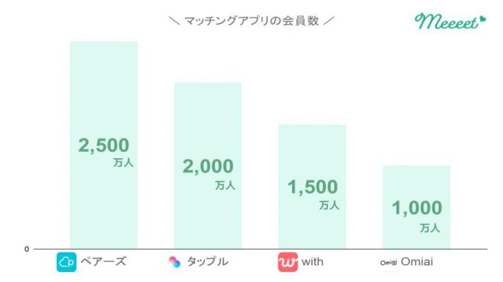 マッチングアプリ 累計会員数 国内上位