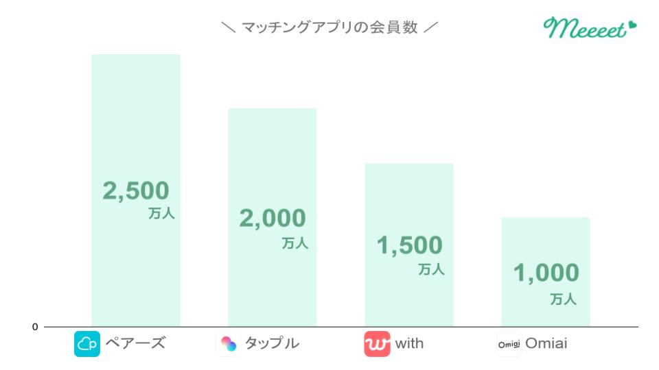 マッチングアプリ 累計会員数 国内上位