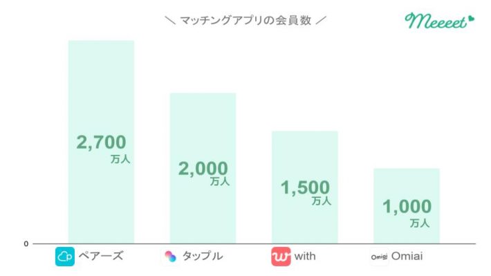 マッチングアプリ 累計会員数【2026年5月時点】