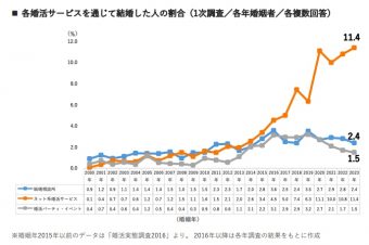 婚活実態調査2024（リクルートブライダル総研調べ）