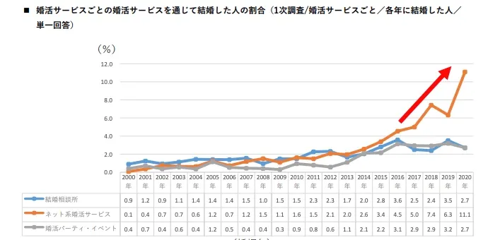 婚活実態調査2021（リクルートブライダル総研調べ）