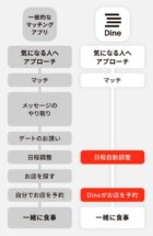 Dineの流れ