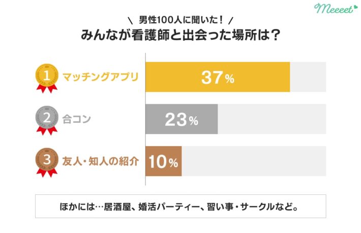 看護師と出会った場所ランキング