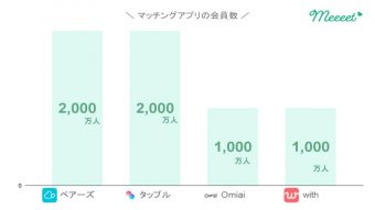 主なマッチングアプリ会員数【2024年10月時点】