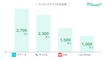大手マッチングアプリの会員数【2026年5月時点】