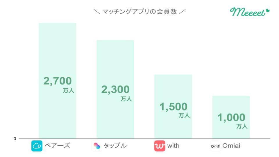 大手マッチングアプリの会員数【2026年5月時点】