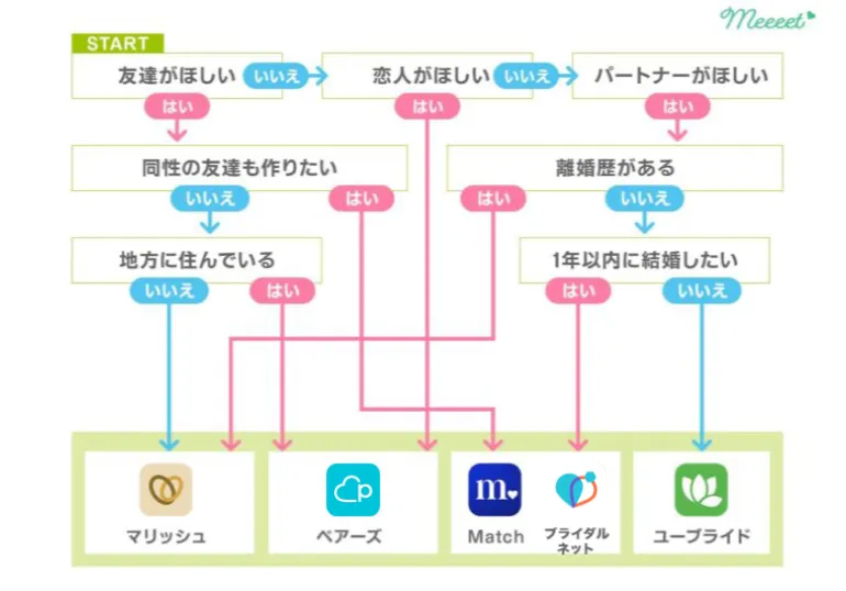 50代におすすめのアプリフローチャート
