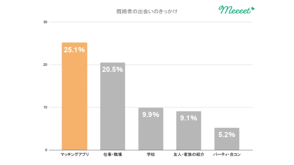 既婚者の出会いのきっかけ（2024年）